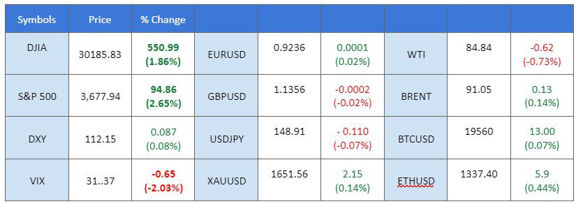market price movement chart 18 October 2022