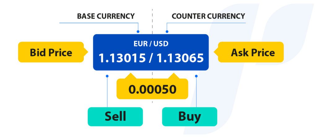 forex trading explaining bid and ask price
