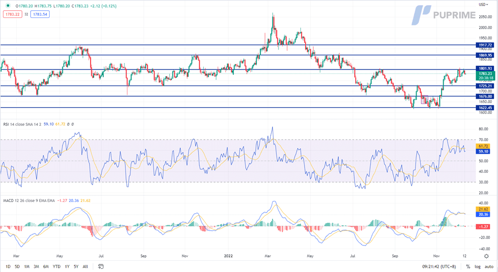 xau/usd gold price chart 13 december 2022