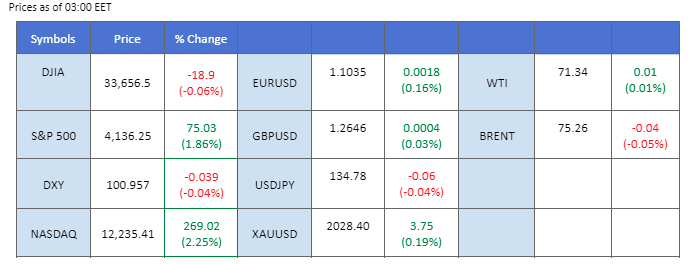 market overview 8 may 2023