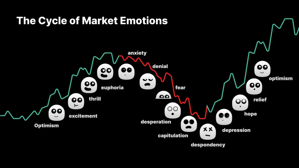 cycle of trading emotions, determined by trading risks