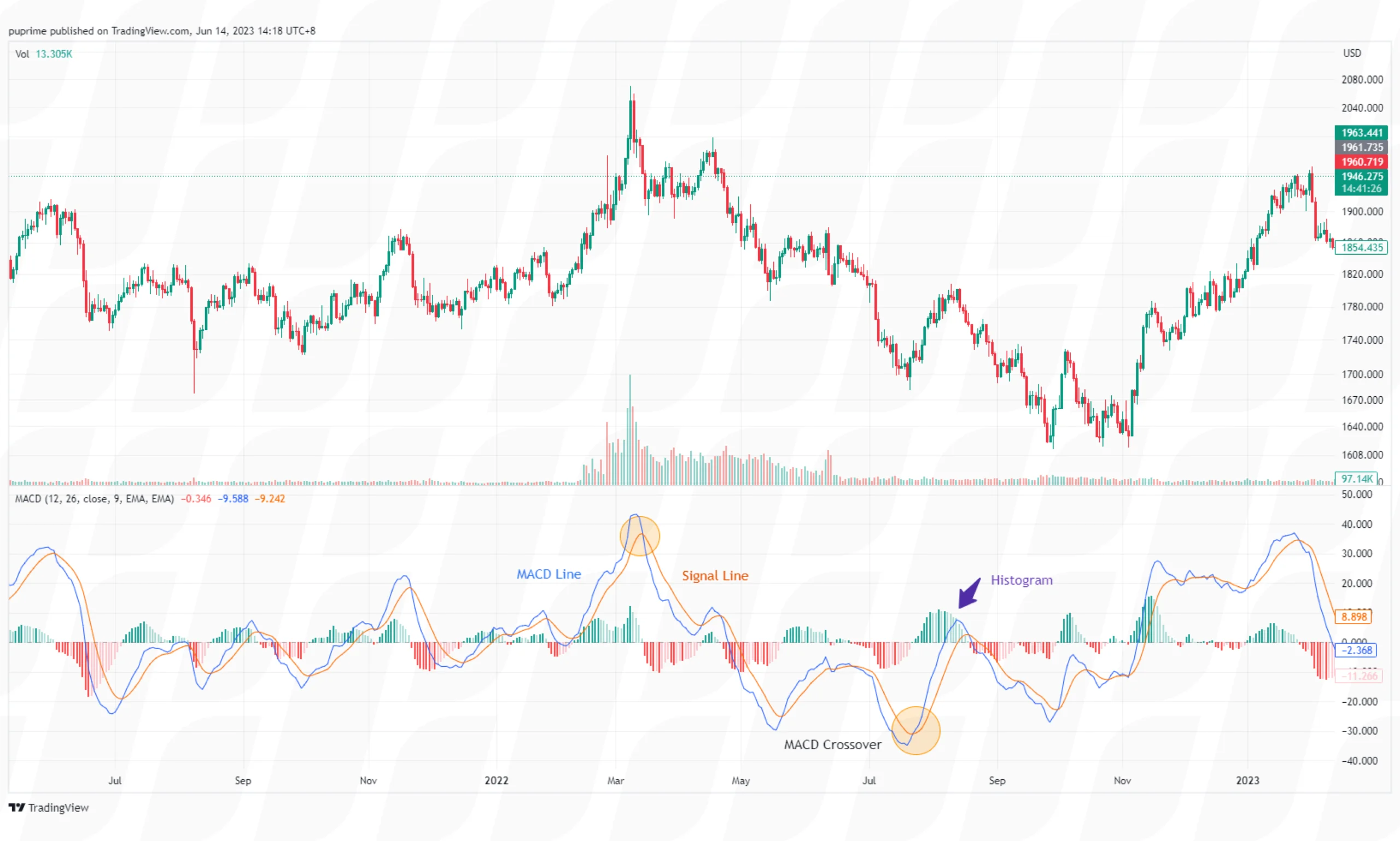 technical-analysis-lagging-indicators-macd-crossover
