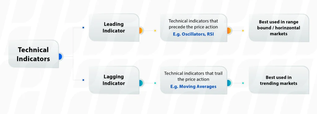 technical-indicators-lagging-indicators-leading-indicators