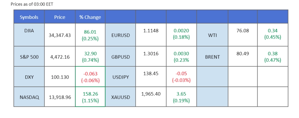market overview price chart 13 july 2023