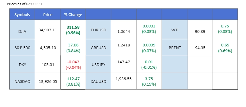 market overview price chart 15 September 2023