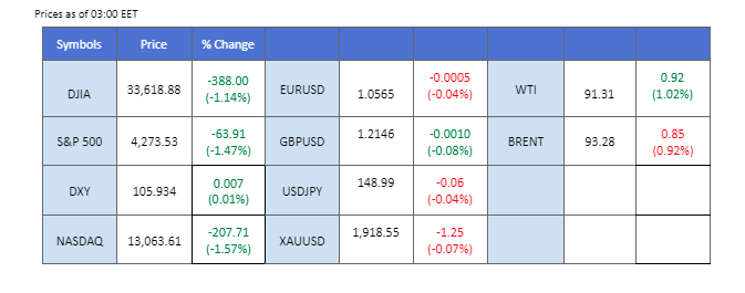 market overview price chart 28 September 2023