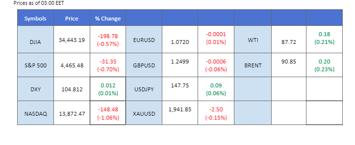 market overview price chart 7 september 2023