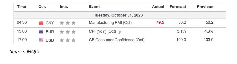 economic calendar 31 october 2023