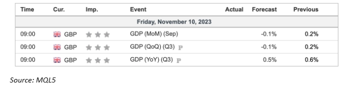 economic calendar 10 November 2023