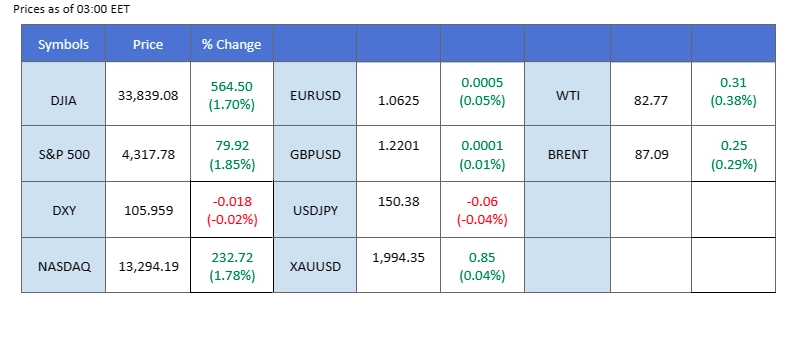 market overview price chart 3 November 2023