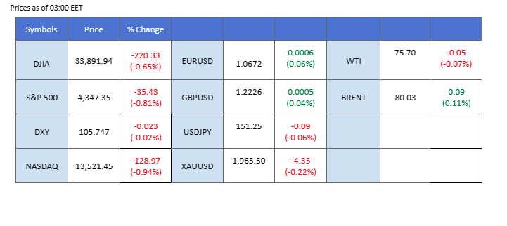 market overview price chart 10 November 2023
