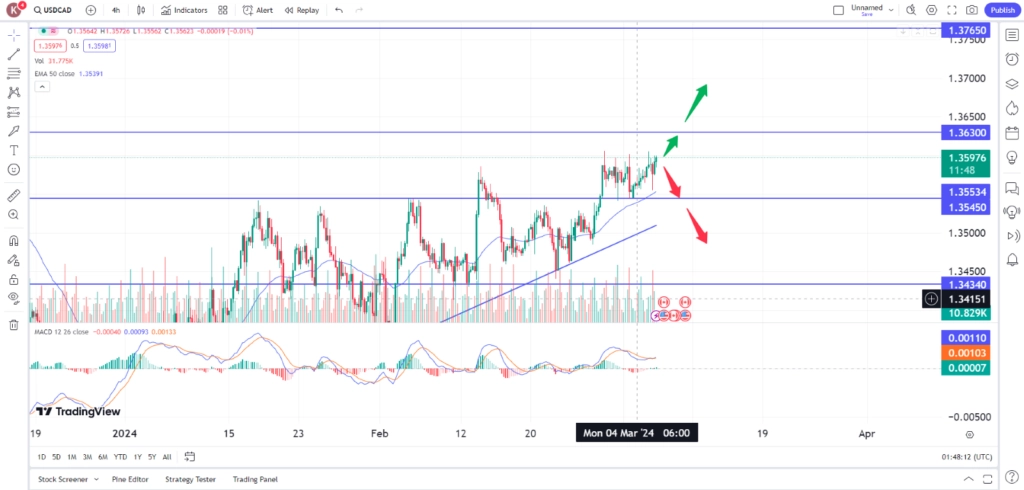 Loonie-On-Defensive-In-Anticipation-Of-BoC-Interest-Rate-Decision-6-March-2024