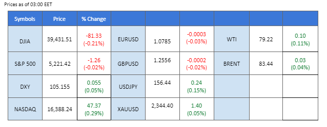 market overview 14 May 2024