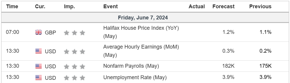 economic calendar price chart 7 June 2024