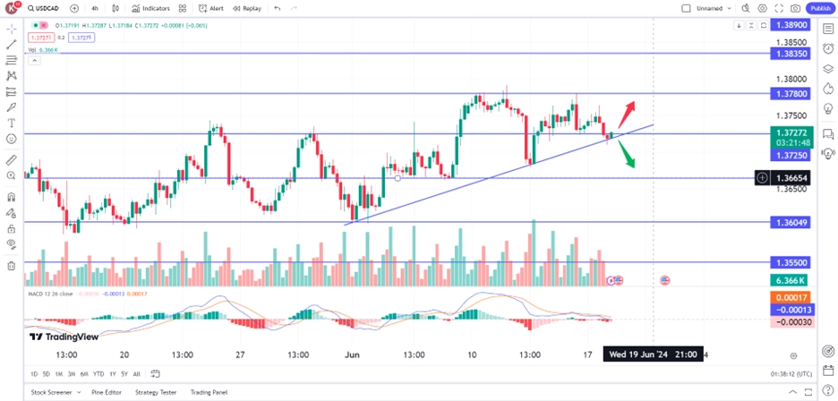 canadian dollar gains on positive house data trading opportunities 18 June 2024