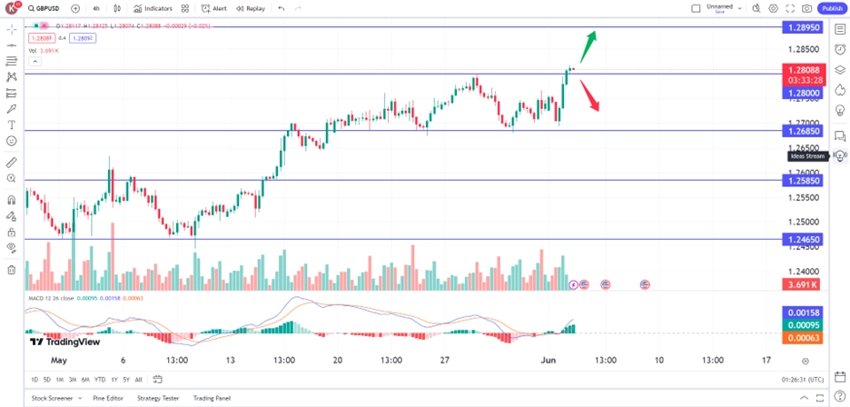 GBP/USD rose as weak PMI data weigh on dollar trading opportunities 4 June 2024