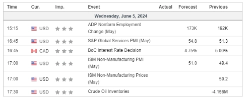 economic calendar price chart 5 June 2024