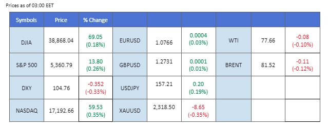 market overview price chart 11 June 2024