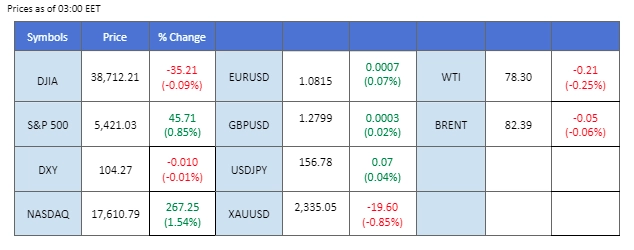 market overview price chart 13 June 2024