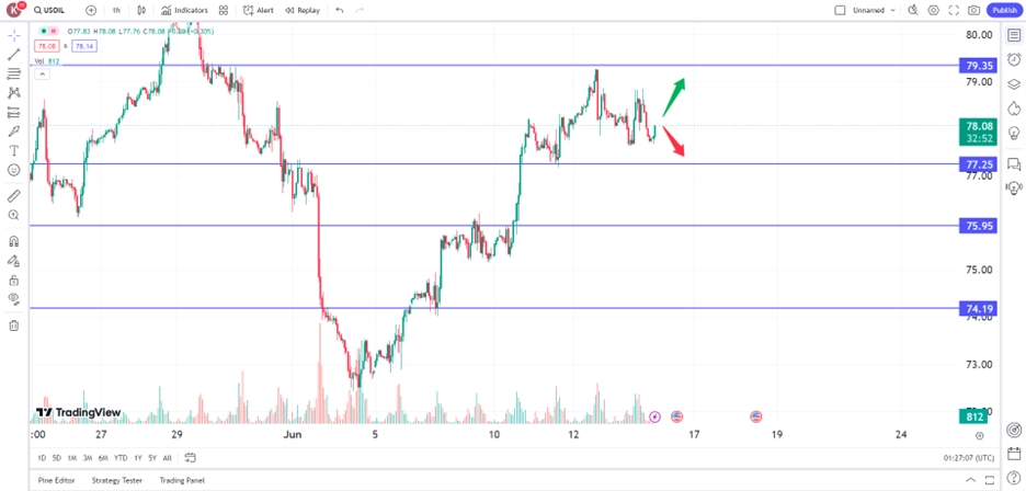 oil price gains following positive demand outlook trading opportunities 14 June 2024