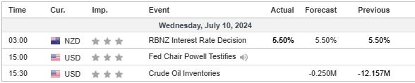 economic calendar 10 July 2024