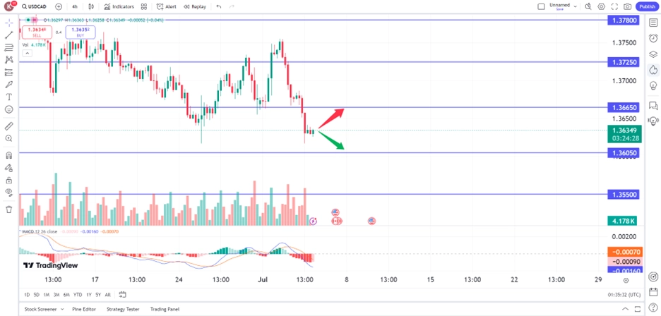 USD/CAD plunged amid weak US data trading opportunities 4 July 2024