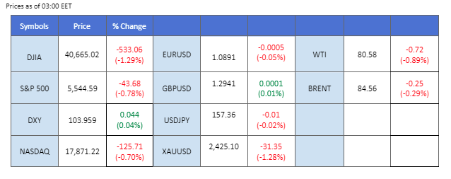 market overview price chart 19 July 2024