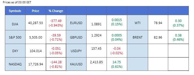 market overview price chart 22 July 2024