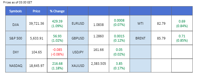 market overview price chart 11 July 2024