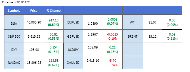 market overview price chart 15 July 2024