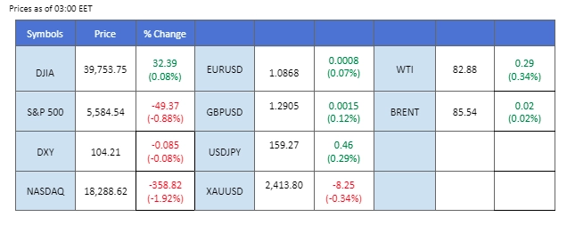 market overview price chart 12 July 2024