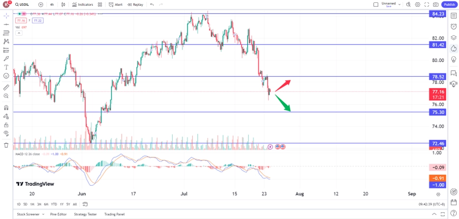 oil price slips amid ceasefire talks demand concerns trading opportunities 24 July 2024