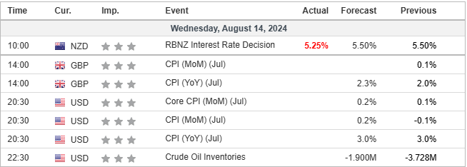 economic calendar price chart 14 August 2024