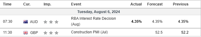 economic calendar 6 August 2024