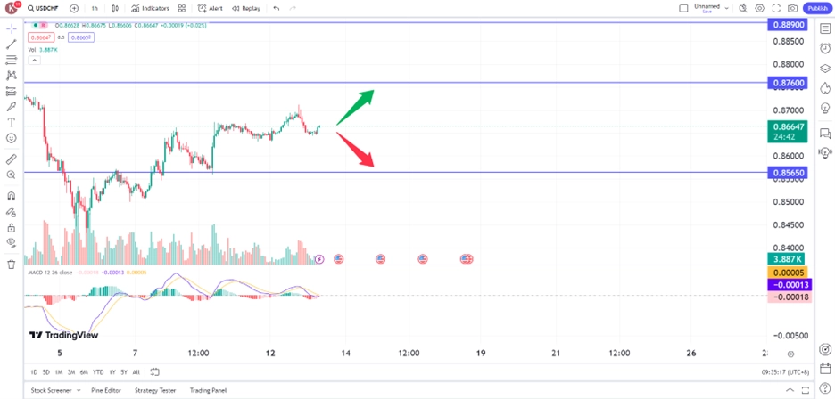 USD/CHF gains on hawkish fed trading opportunities 13 August 2024