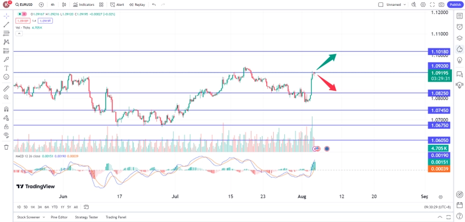 euro climbs following weak US nonfarm payrolls data trading opportunities 5 August 2024