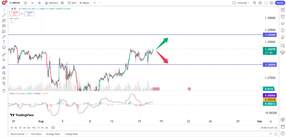 pound sterling gains following positive UK data trading opportunities 16 August 2024