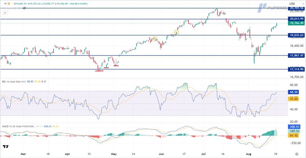 nasdaq nears key psychological level trading opportunities 20 August 2024