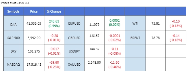 market overview price chart 30 August 2024