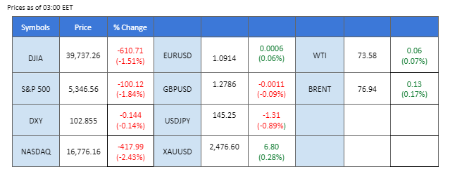 market overview price chart 5 August 2024