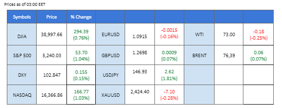 market overview price chart 7 August 2024