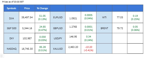 market overview price chart 12 August 2024