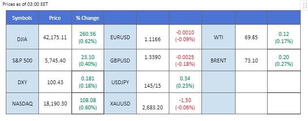 Market Overview 270924