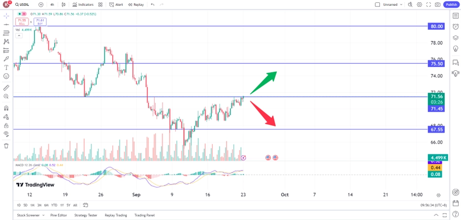 oil rose on US rate cut, geopolitical risk trading opportunity 23 September 2024