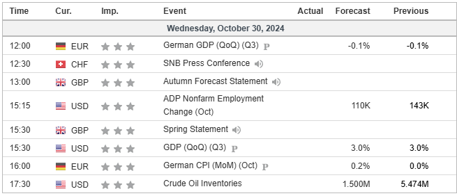 Economic Calendar 30102024