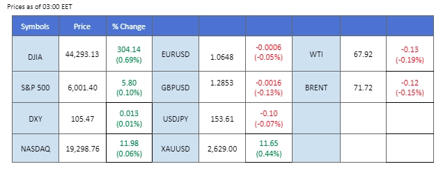 Market Overview 12112024