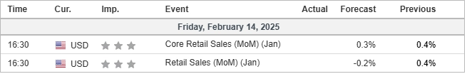 Economic calendar 14022025