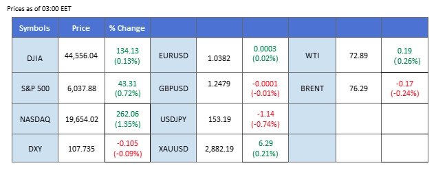 market overview 05022025