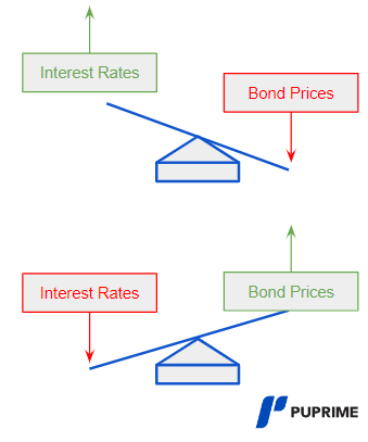 Bonds Prices and Interest Rates Chart