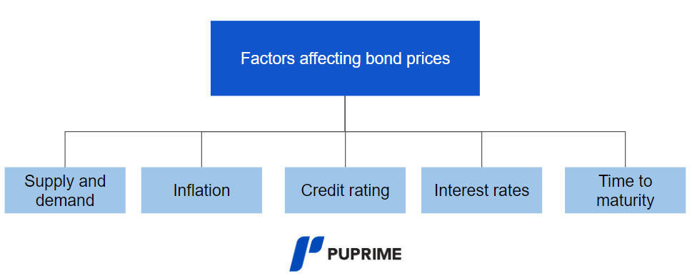 Factors affecting Bond Prices Chart